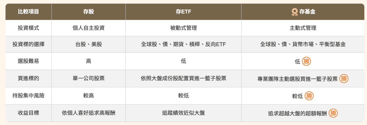 學生與年輕人超好上手的投資入門選擇「中租基金平台樂青春」教學分享! - 第4張圖 中租基金平台樂青春