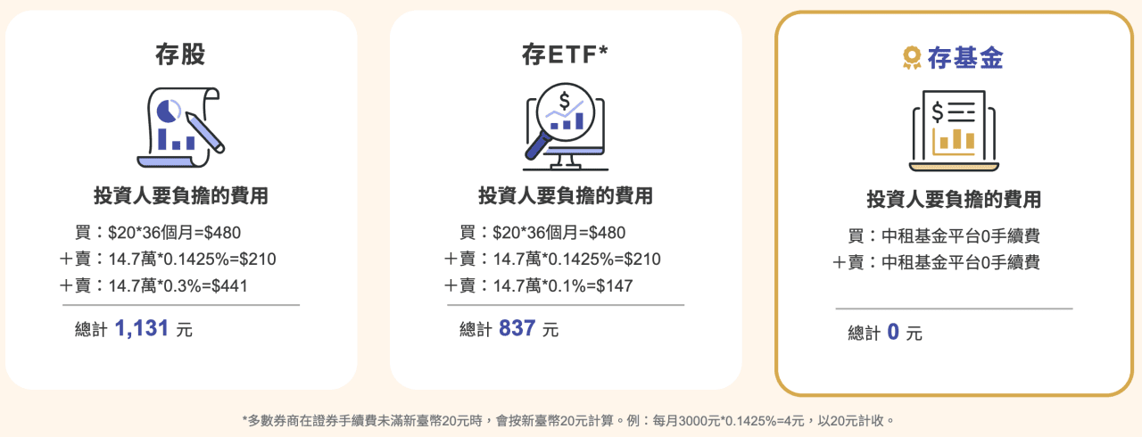 學生與年輕人超好上手的投資入門選擇「中租基金平台樂青春」教學分享! - 第6張圖 中租基金平台樂青春