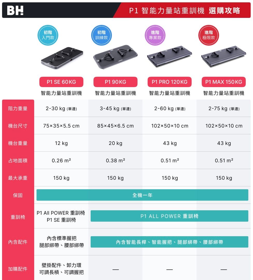 居家健身器材推薦「BH P1 90kg 智能力量站重訓機」多功能不佔空間,男女適用、臀腿腰背皆可練! - 第26張圖 BH P1 90kg 智能力量站重訓機