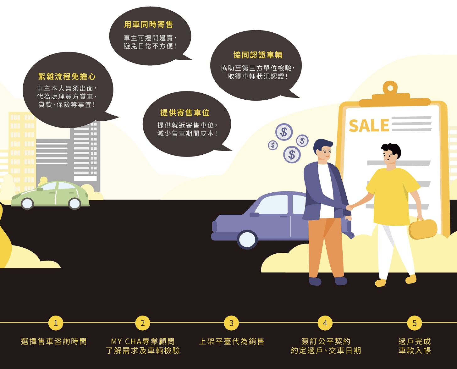 二手車買賣平台推薦「My Cha 汽車買賣媒合平台」真實買車諮詢經驗分享! - 第3張圖 My Cha 買車流程