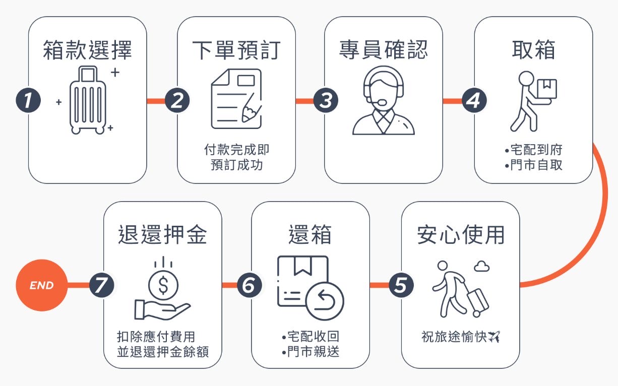 行李箱租借推薦「OROOBO奧旅博」省錢省空間,租借教學與費用說明! - 第7張圖 租借教學