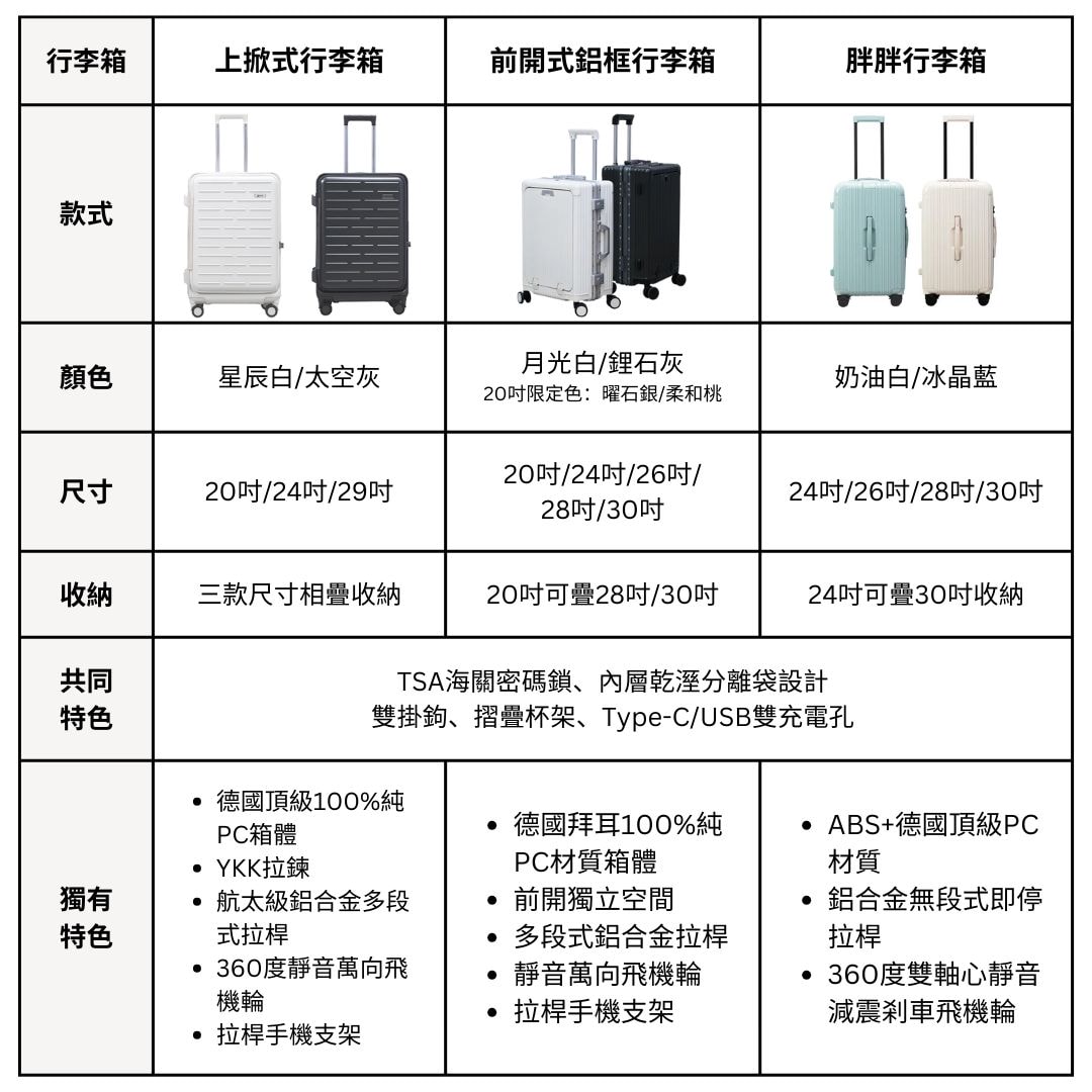 arlink 三大系列行李箱完整開箱:胖胖箱、上掀式、鋁框前開式行李箱特色介紹與評價。 - 第3張圖 arlink 行李箱比較表