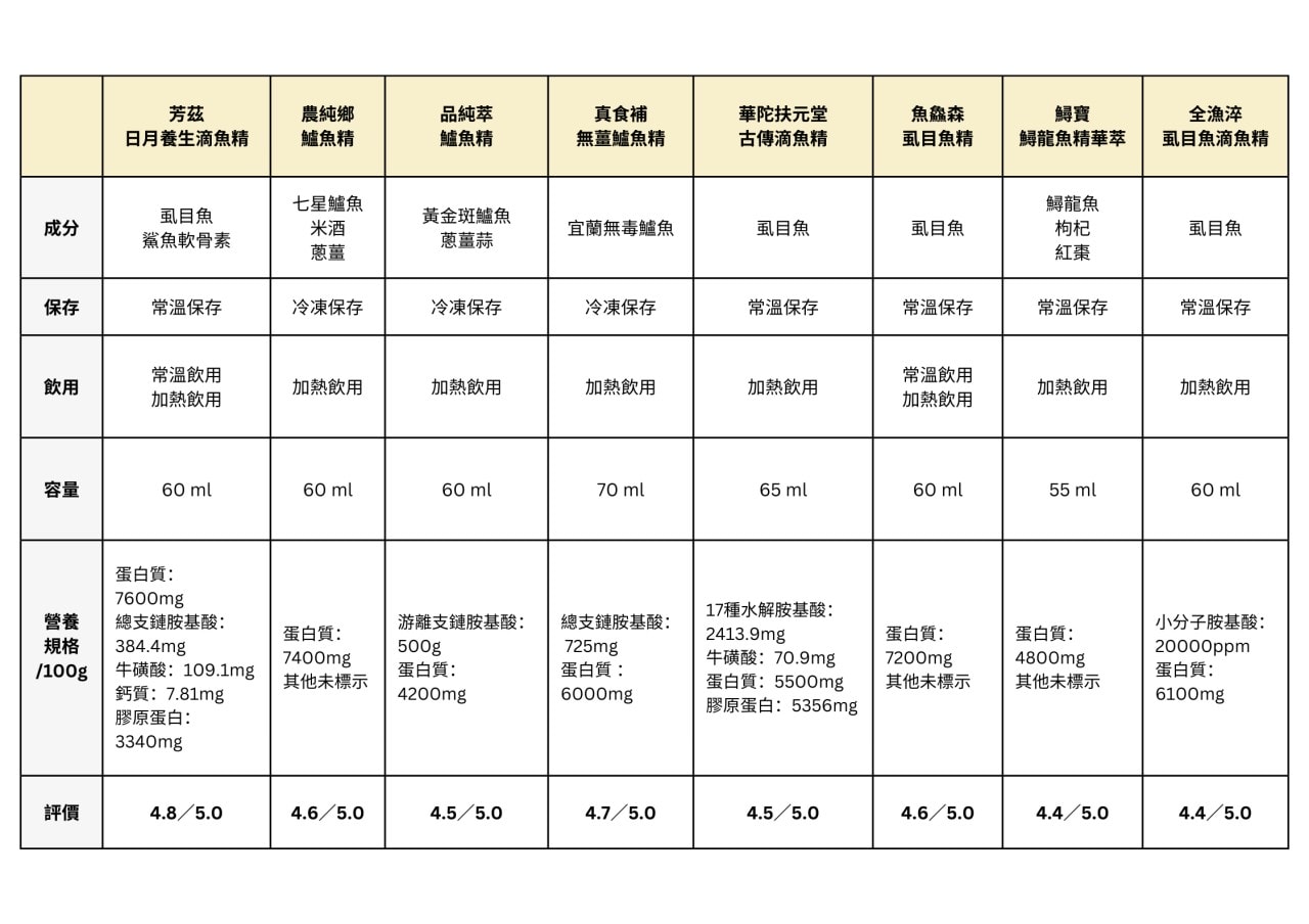 全魚淬,魚鱻森,華佗,鱘寶,農純鄉,芳茲,真食補,品純萃|精選8款Dcard/ptt網友推薦滴魚精的特色成分與真實口感評價! - 第18張圖 八款滴魚精評比一覽表