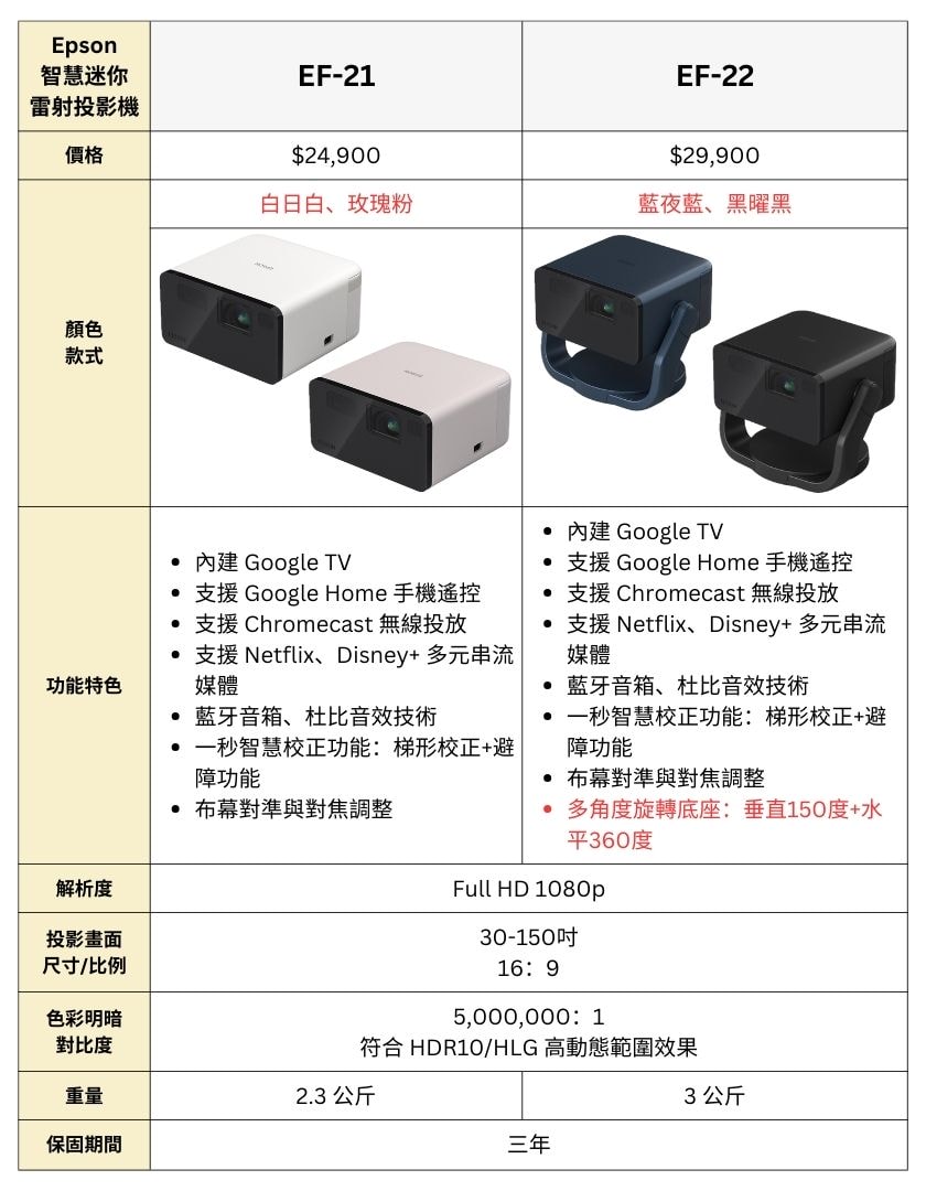 Epson 智慧迷你雷射投影機 EF-21 vs EF-22 比較一覽表